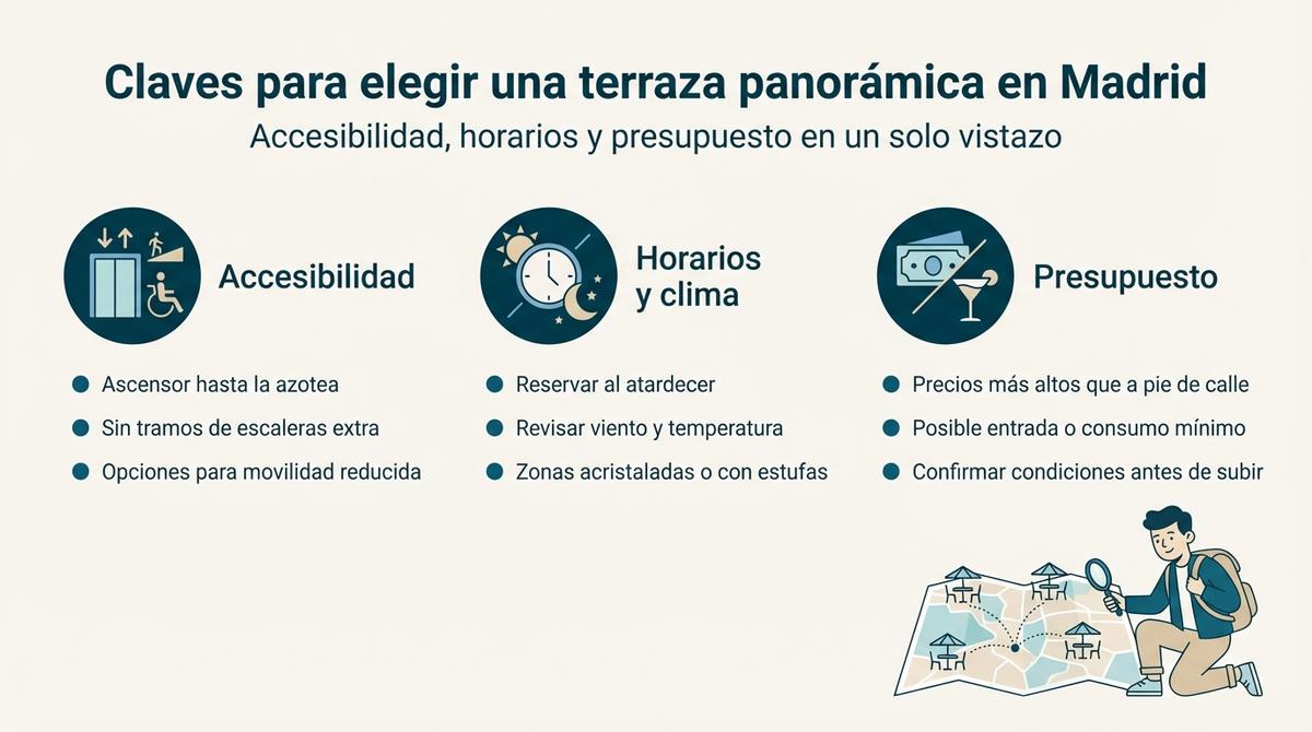 Infografía con claves para elegir una terraza panorámica en Madrid según accesibilidad, horarios y presupuesto.