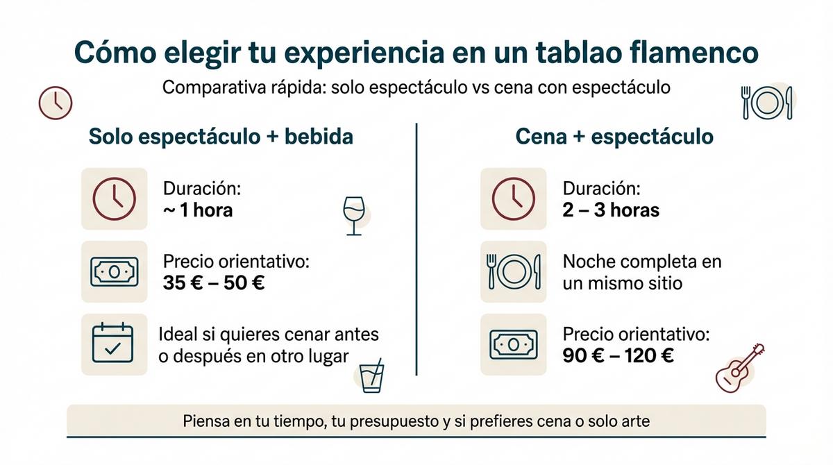 Infografía comparativa de formatos de espectáculo en tablaos flamencos entre solo show y cena con espectáculo.