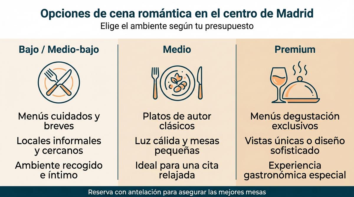 Infografía que compara diferentes tipos de restaurantes para una cena romántica en el centro de Madrid.