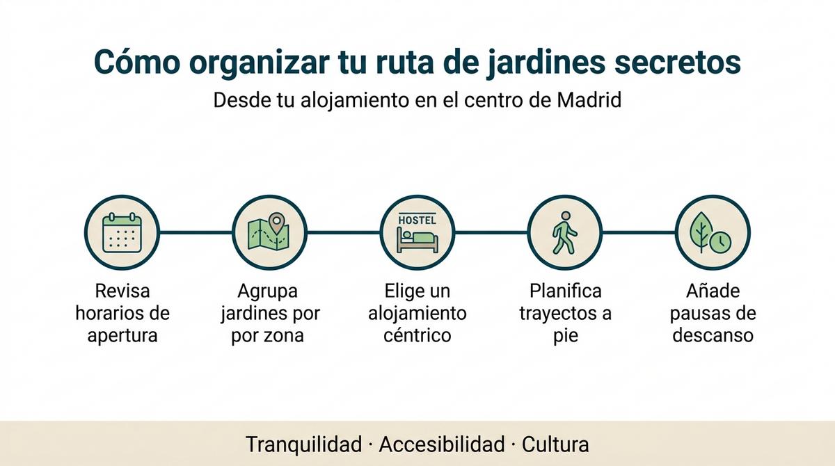 Diagrama en forma de ruta con pasos para organizar visitas a jardines secretos desde un alojamiento céntrico en Madrid.