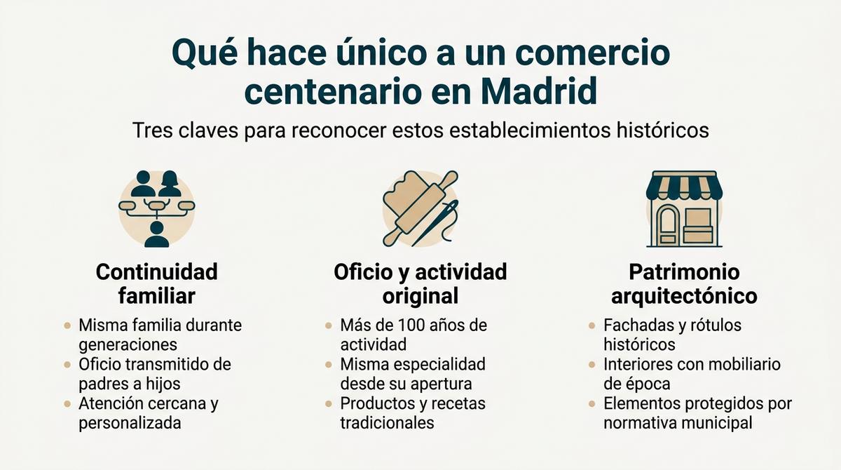 Infografía con tres columnas que resumen las claves de los comercios centenarios en Madrid