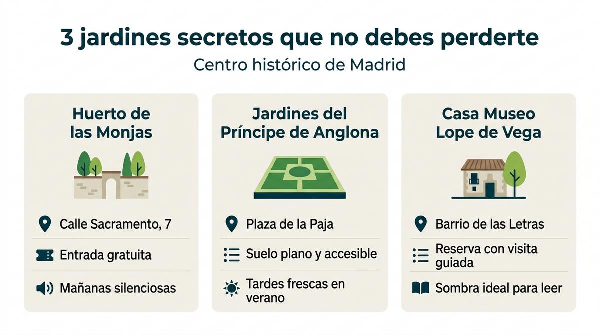 Infografía que compara tres jardines secretos del centro histórico de Madrid con sus características clave.