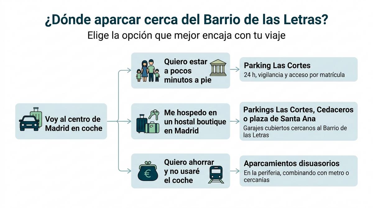 Diagrama de opciones de aparcamiento cerca del Barrio de las Letras según las necesidades del viajero.