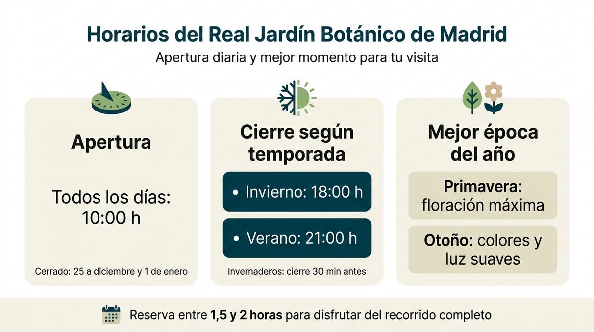 Infografía con los horarios de apertura y cierre y la mejor época para visitar el Real Jardín Botánico de Madrid.