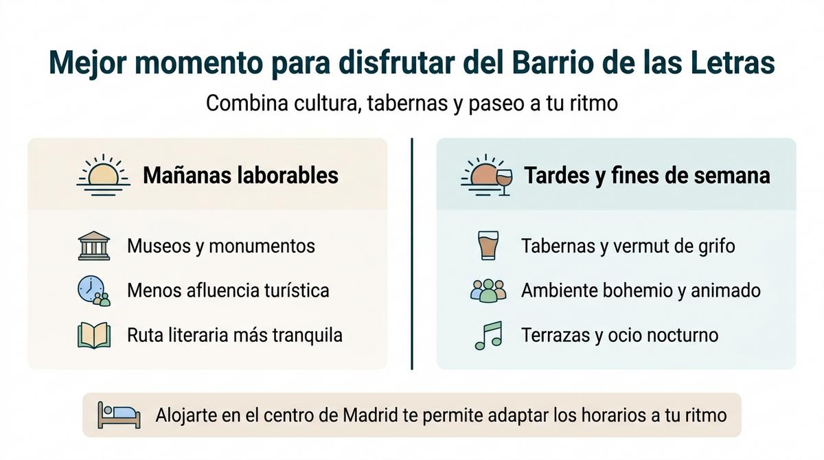Infografía que compara las ventajas de visitar el Barrio de las Letras por la mañana o durante la tarde y el fin de semana.