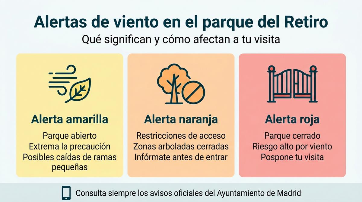Infografía sobre los niveles de alerta de viento en el parque del Retiro