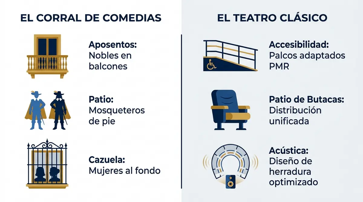 Infografía comparativa que muestra la evolución desde un corral de comedias del siglo XVI al teatro clásico moderno.