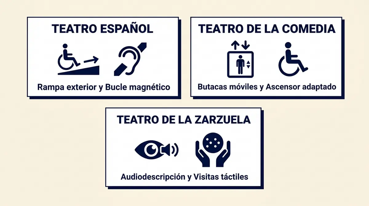 Infografía explicativa con las medidas de accesibilidad física y sensorial de los tres principales teatros del centro de Madrid.