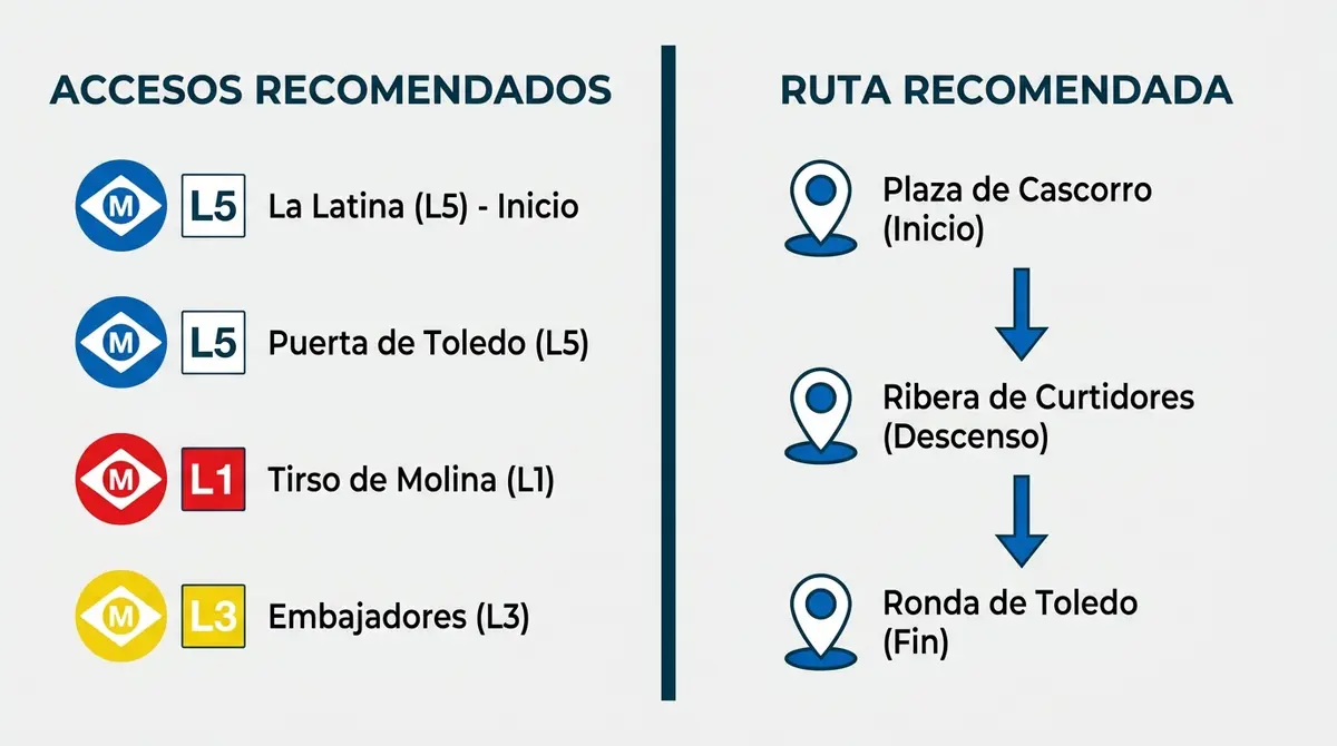 Infografía con accesos de metro y ruta recomendada para visitar el Rastro de Madrid partiendo de la Plaza de Cascorro.