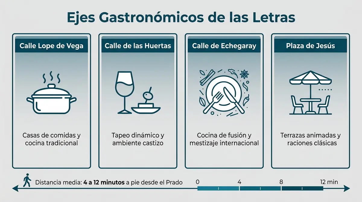 Infografía informativa con los cuatro principales ejes gastronómicos del Barrio de las Letras cerca del Museo del Prado.